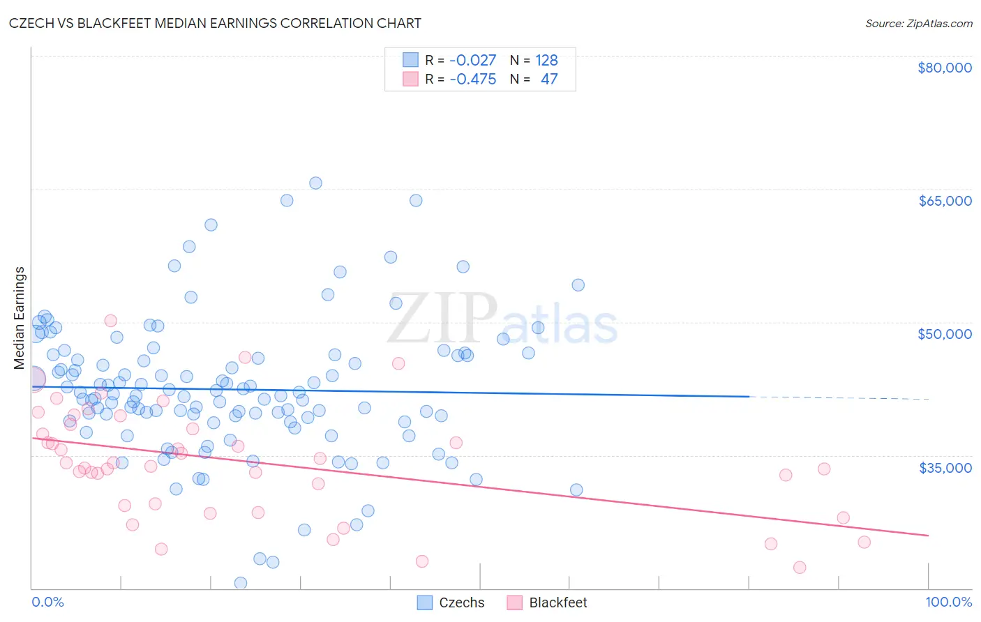 Czech vs Blackfeet Median Earnings