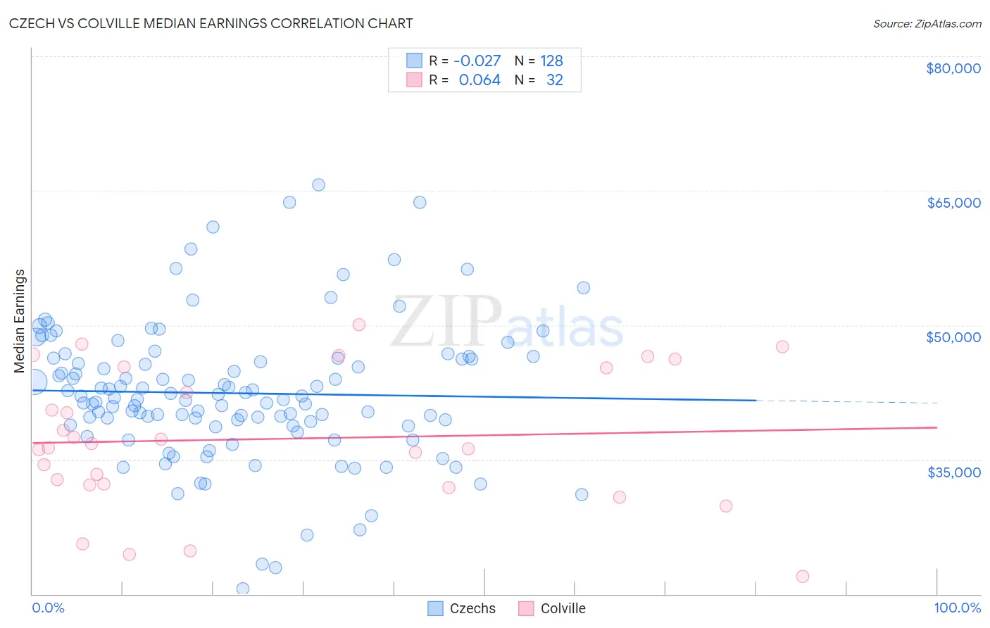 Czech vs Colville Median Earnings