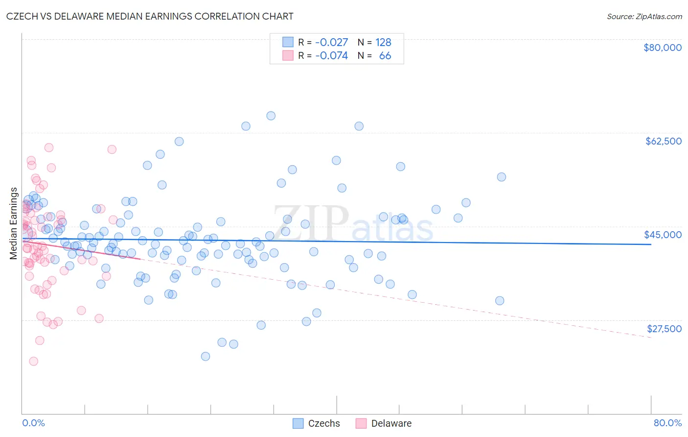 Czech vs Delaware Median Earnings