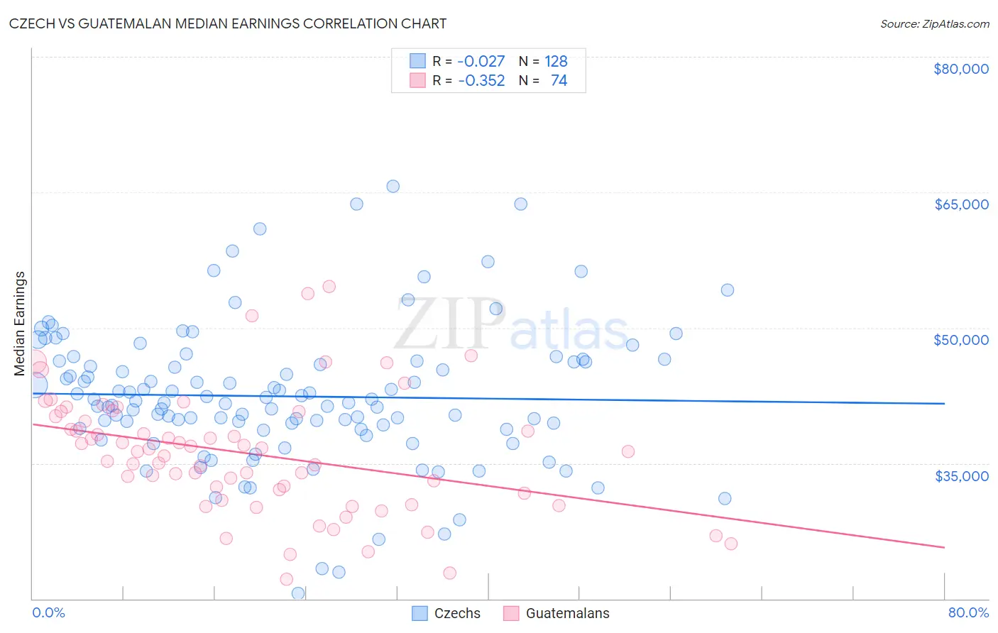 Czech vs Guatemalan Median Earnings