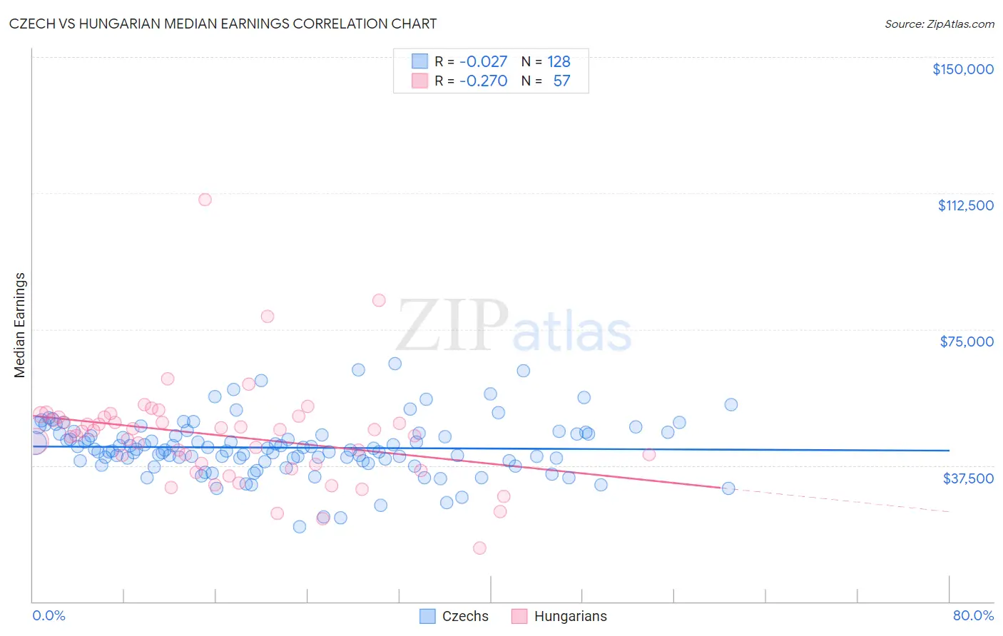 Czech vs Hungarian Median Earnings