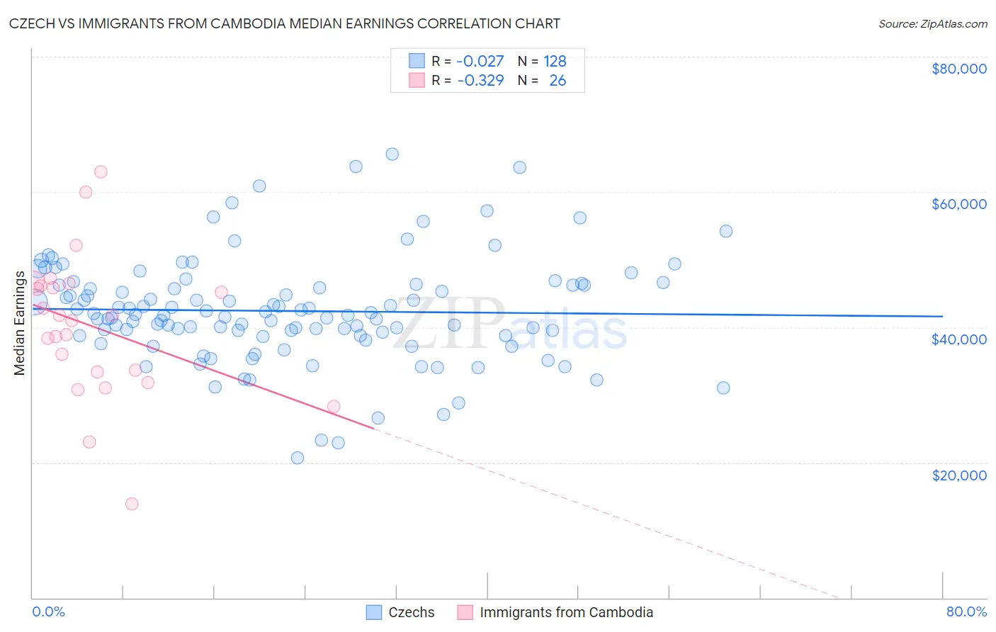 Czech vs Immigrants from Cambodia Median Earnings