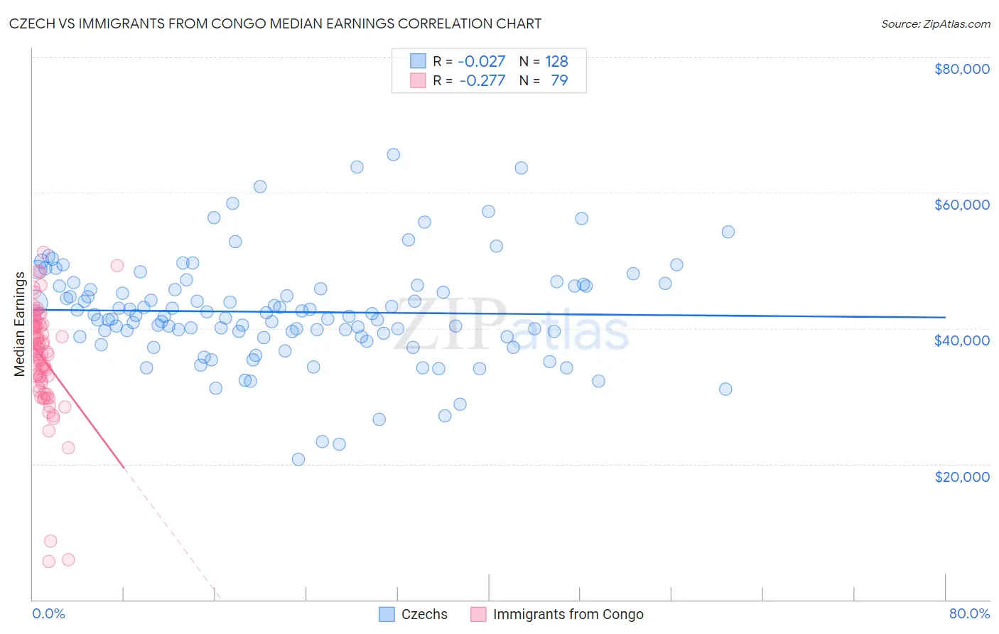 Czech vs Immigrants from Congo Median Earnings