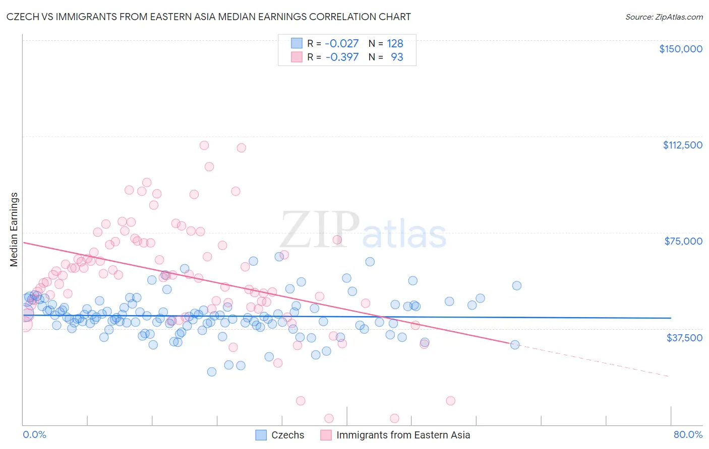 Czech vs Immigrants from Eastern Asia Median Earnings
