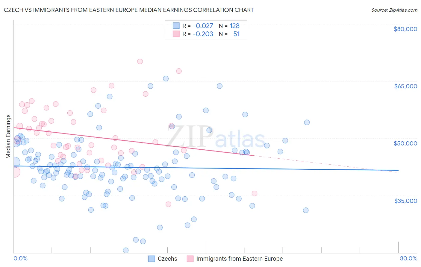 Czech vs Immigrants from Eastern Europe Median Earnings