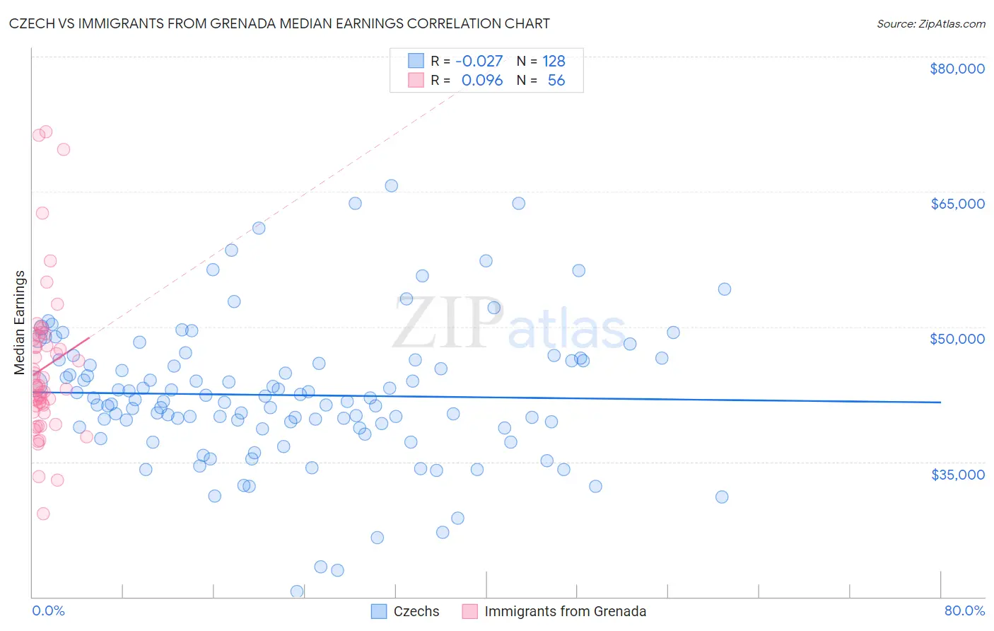 Czech vs Immigrants from Grenada Median Earnings