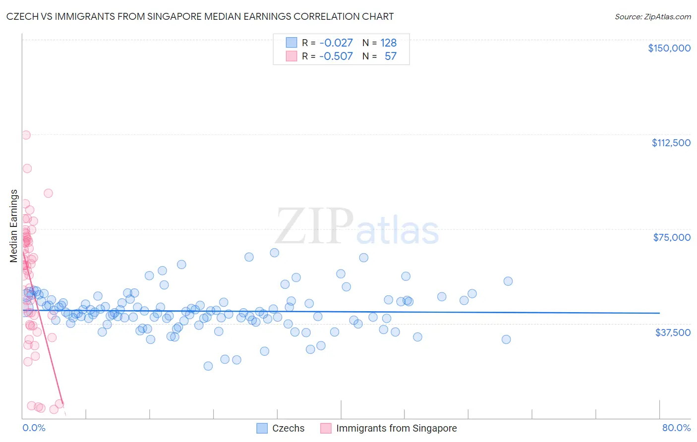 Czech vs Immigrants from Singapore Median Earnings