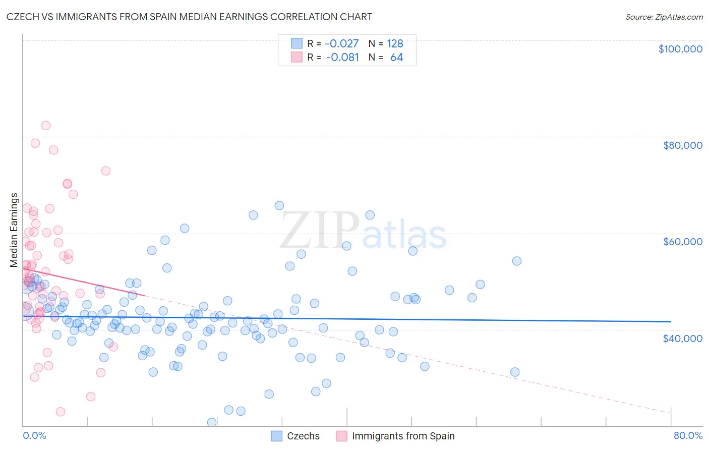 Czech vs Immigrants from Spain Median Earnings