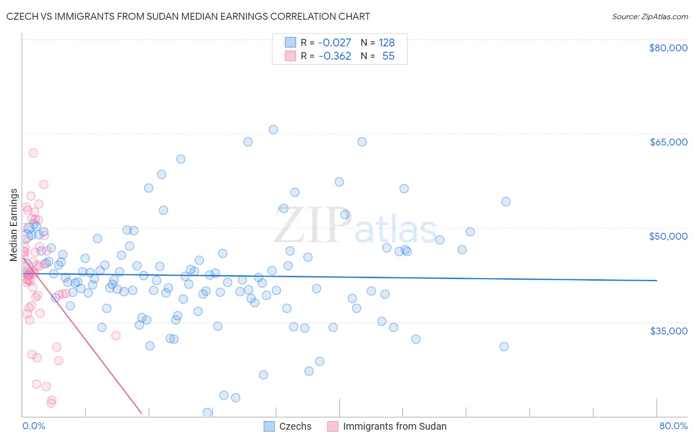 Czech vs Immigrants from Sudan Median Earnings