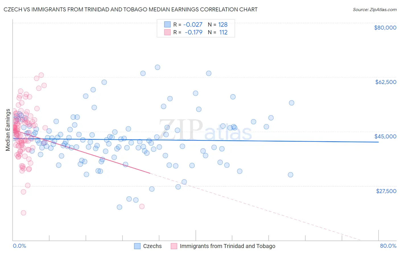 Czech vs Immigrants from Trinidad and Tobago Median Earnings