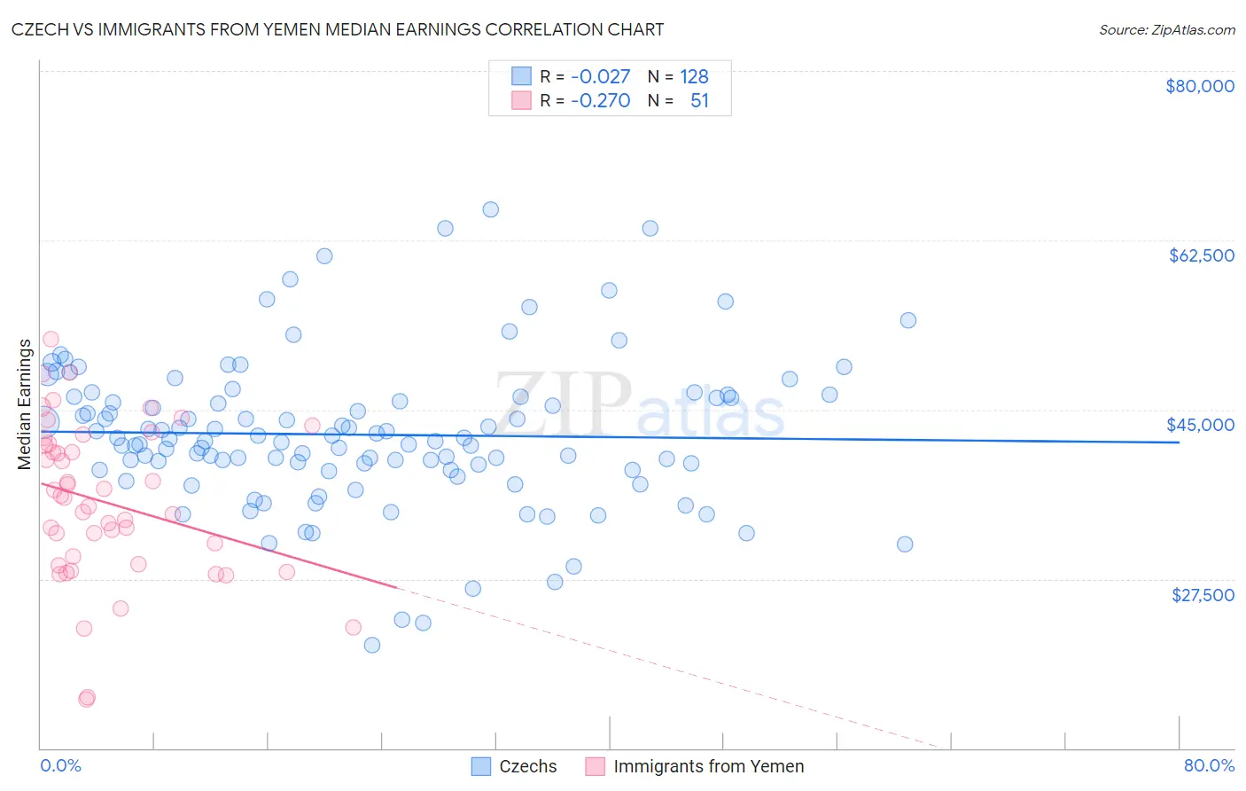 Czech vs Immigrants from Yemen Median Earnings