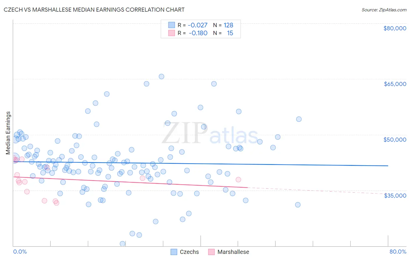 Czech vs Marshallese Median Earnings