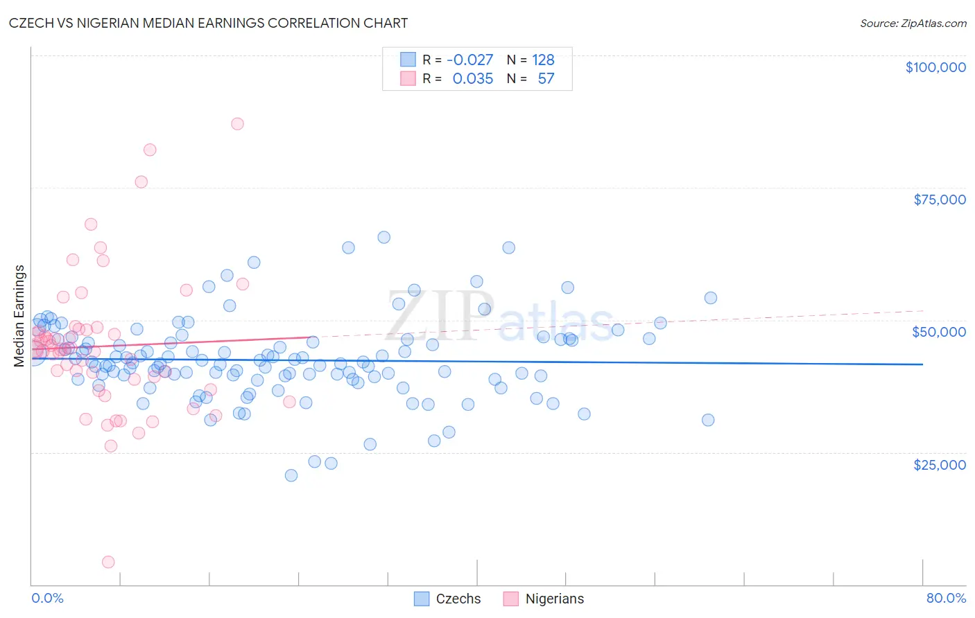 Czech vs Nigerian Median Earnings