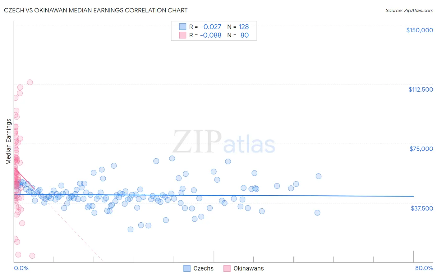 Czech vs Okinawan Median Earnings