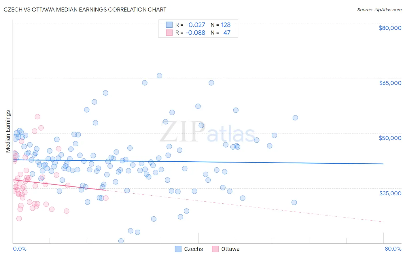 Czech vs Ottawa Median Earnings