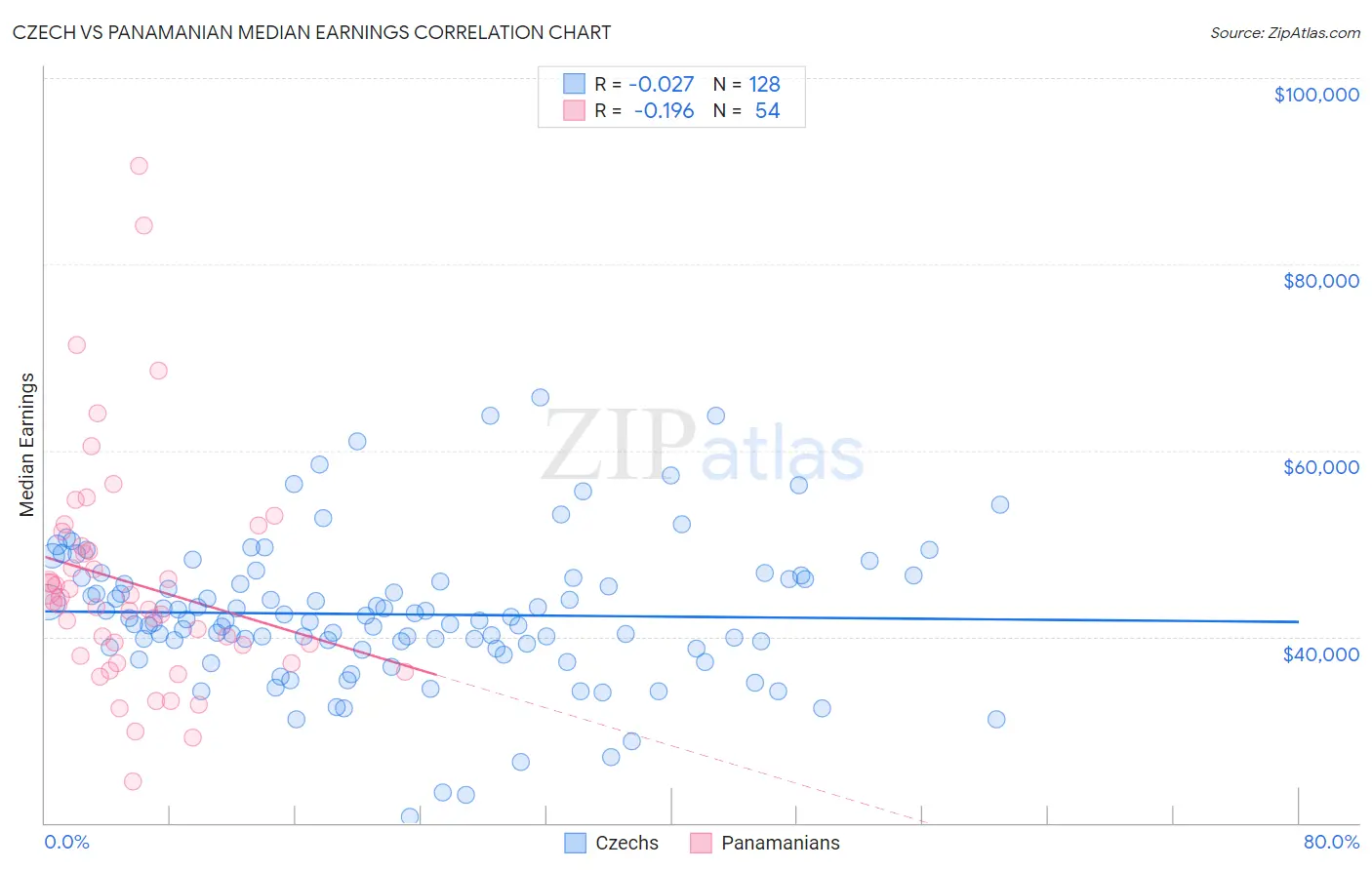 Czech vs Panamanian Median Earnings