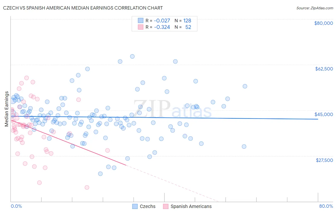 Czech vs Spanish American Median Earnings