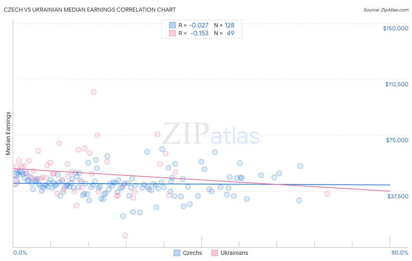 Czech vs Ukrainian Median Earnings