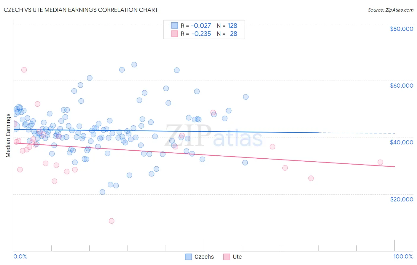 Czech vs Ute Median Earnings