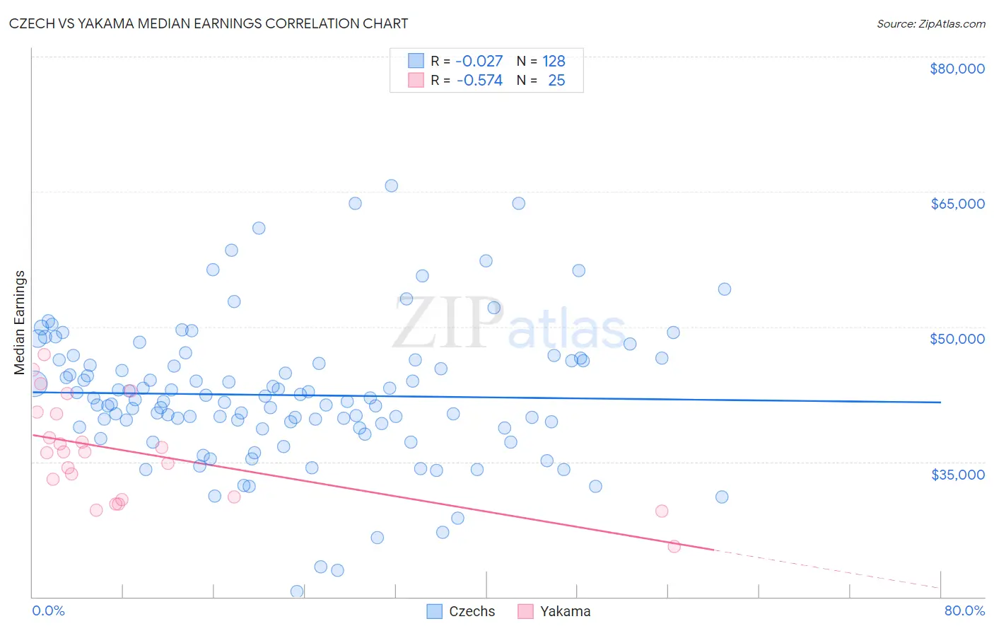 Czech vs Yakama Median Earnings