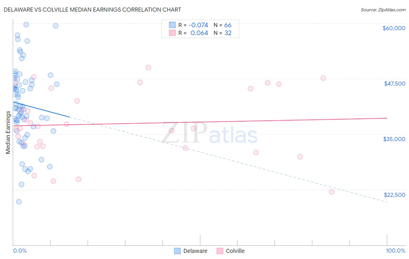 Delaware vs Colville Median Earnings