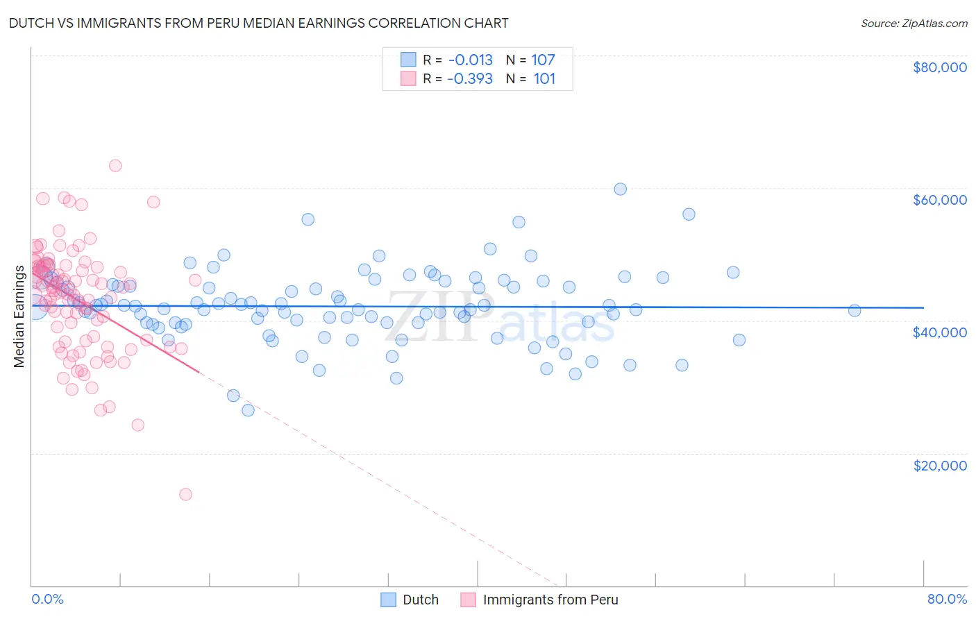 Dutch vs Immigrants from Peru Median Earnings