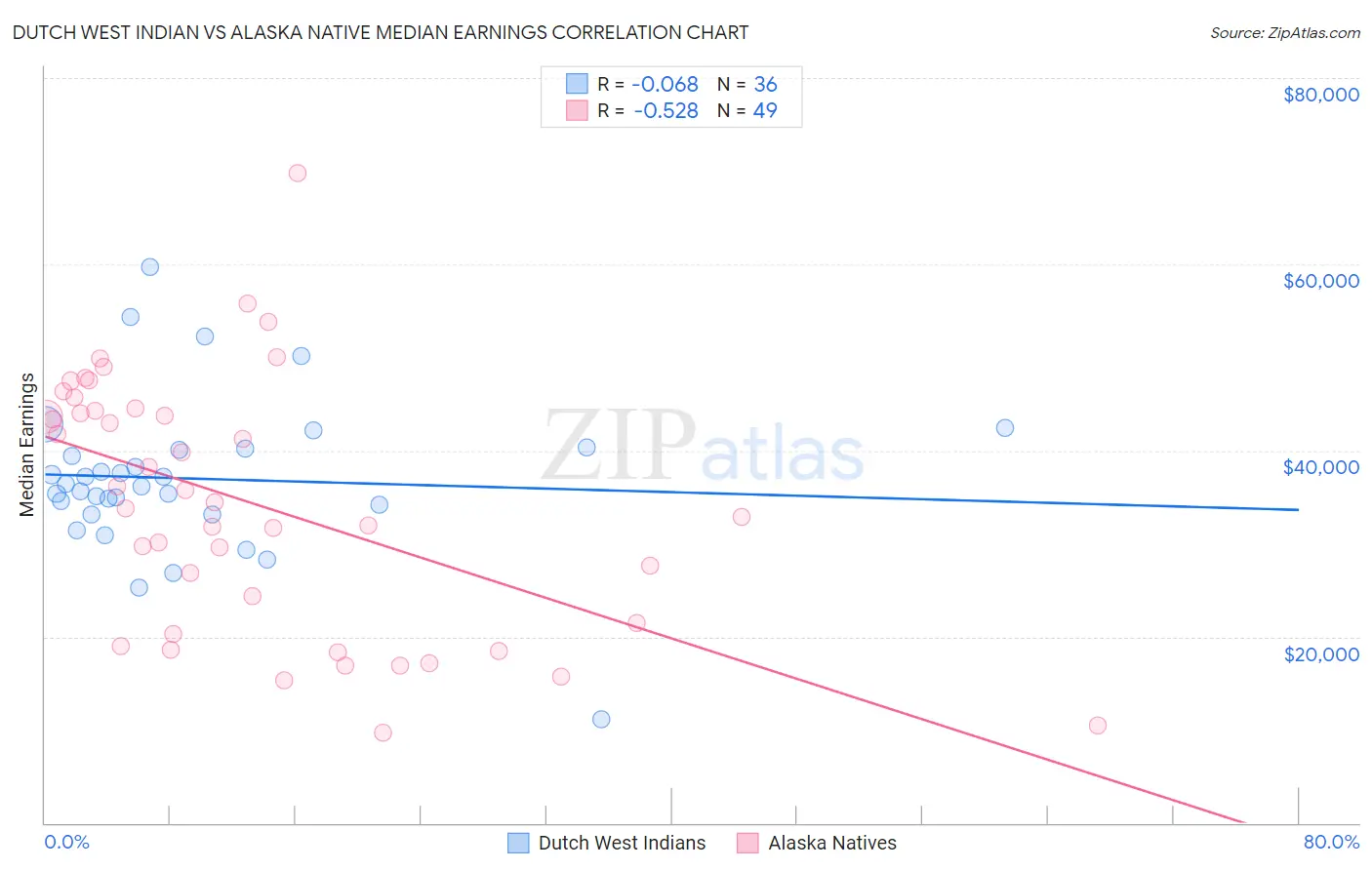 Dutch West Indian vs Alaska Native Median Earnings