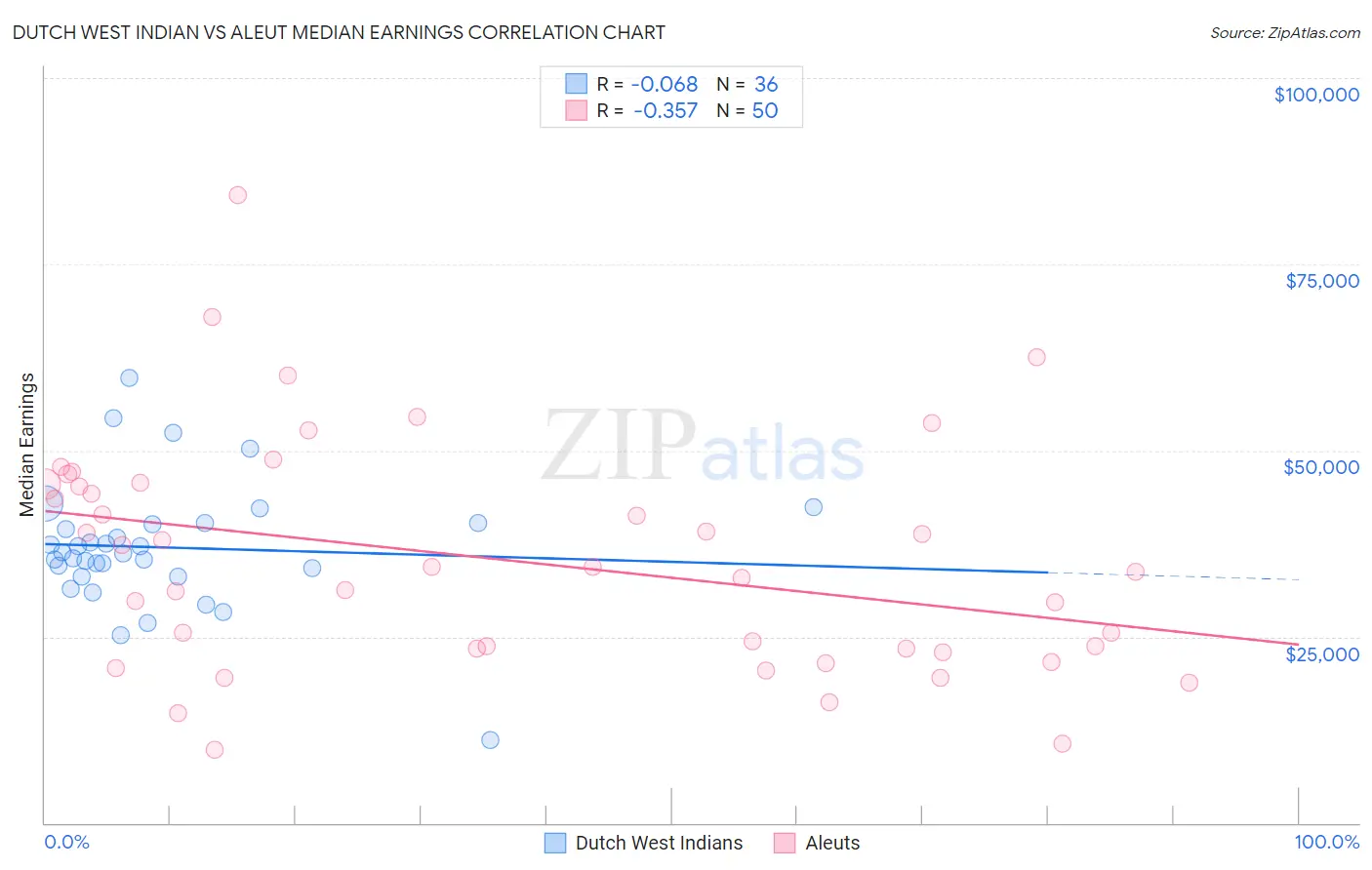 Dutch West Indian vs Aleut Median Earnings