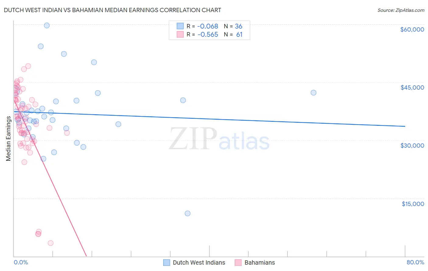 Dutch West Indian vs Bahamian Median Earnings