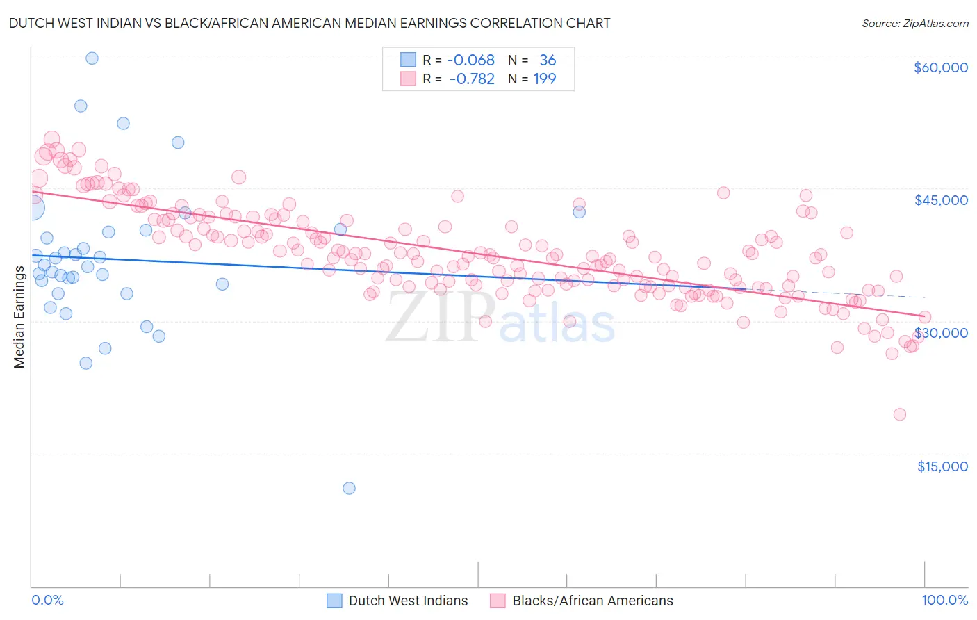 Dutch West Indian vs Black/African American Median Earnings