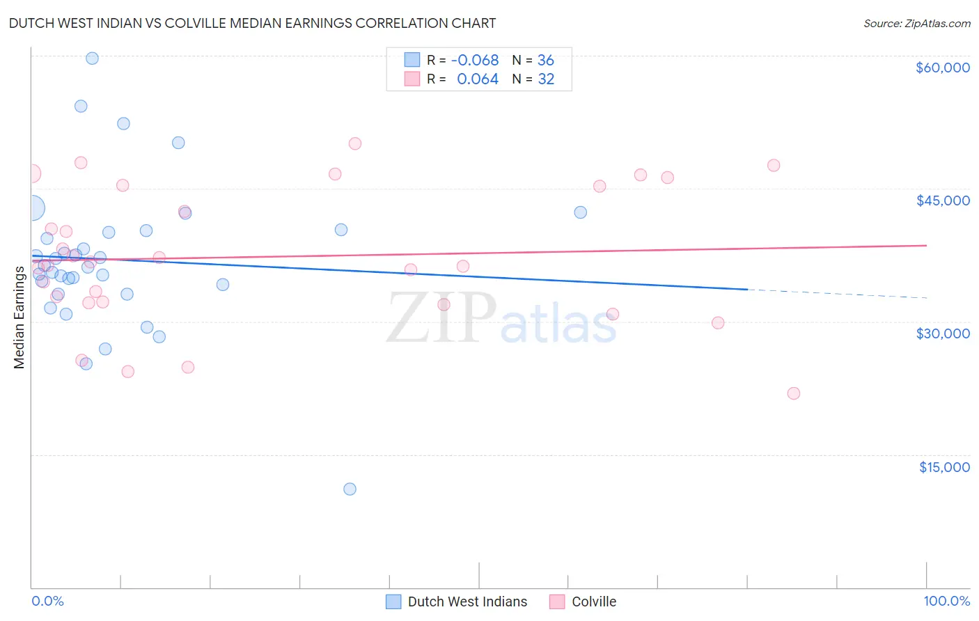 Dutch West Indian vs Colville Median Earnings