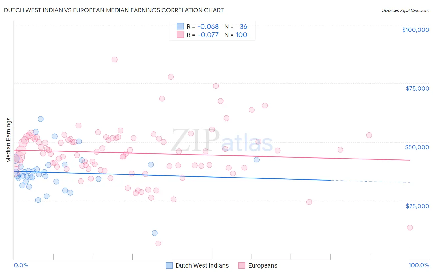 Dutch West Indian vs European Median Earnings