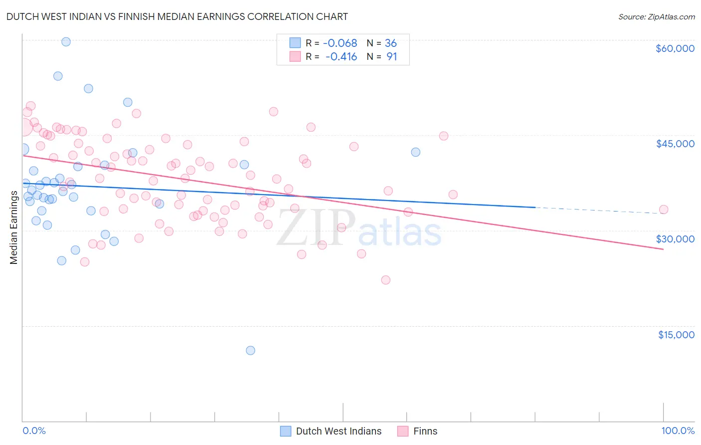 Dutch West Indian vs Finnish Median Earnings