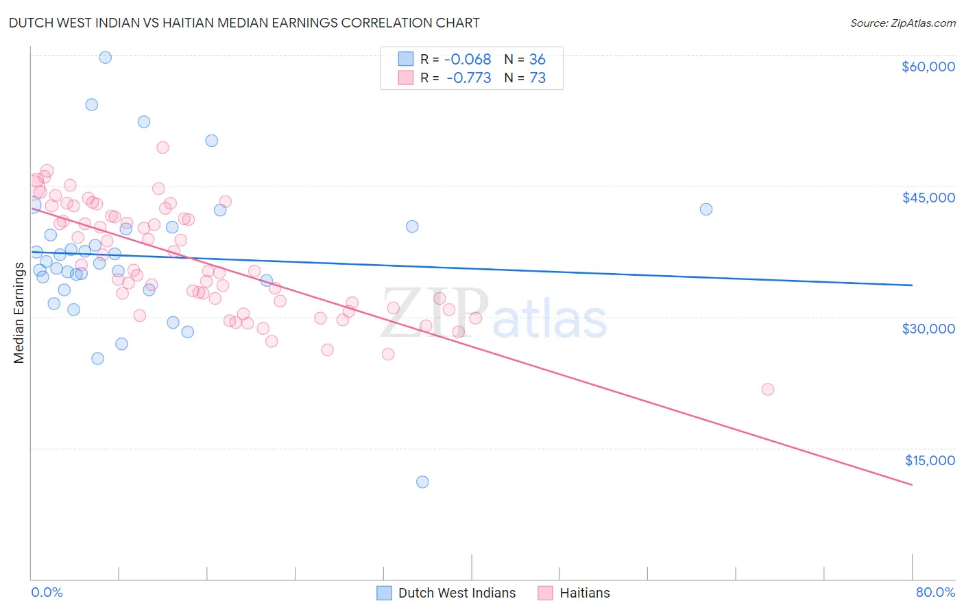 Dutch West Indian vs Haitian Median Earnings