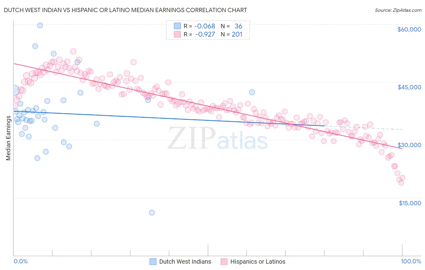 Dutch West Indian vs Hispanic or Latino Median Earnings