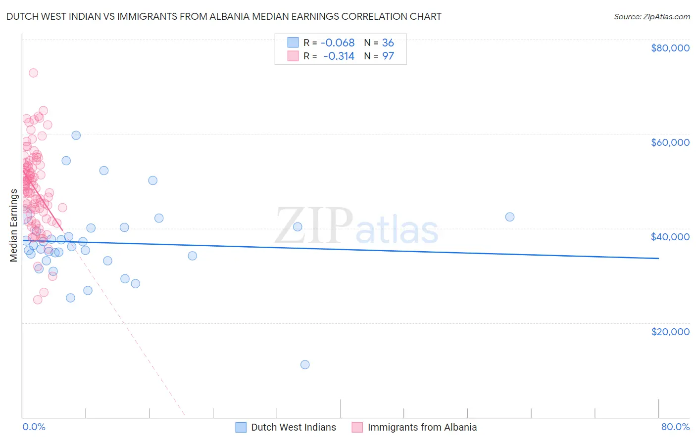 Dutch West Indian vs Immigrants from Albania Median Earnings