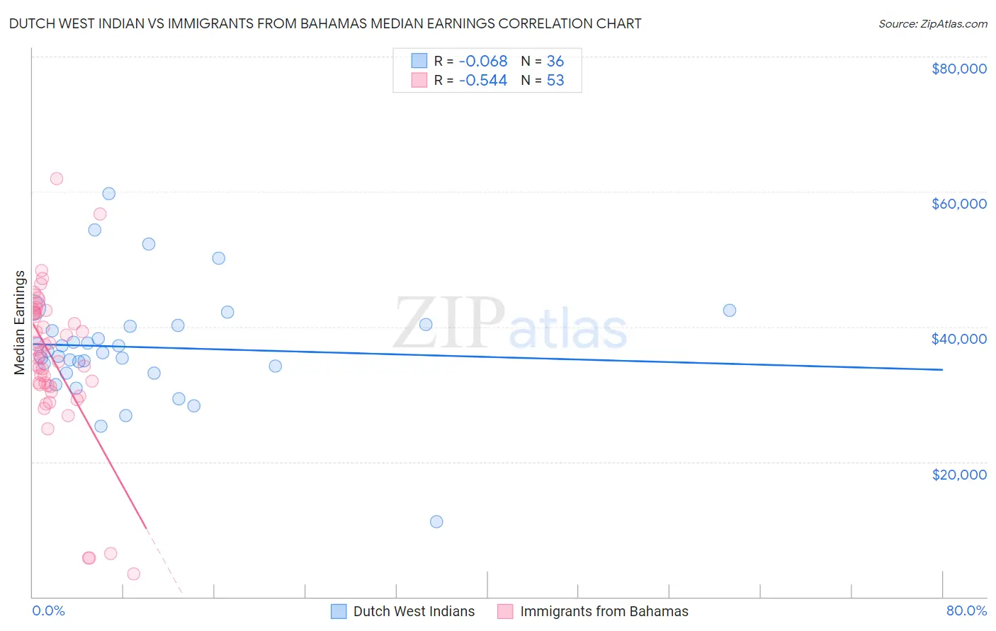 Dutch West Indian vs Immigrants from Bahamas Median Earnings