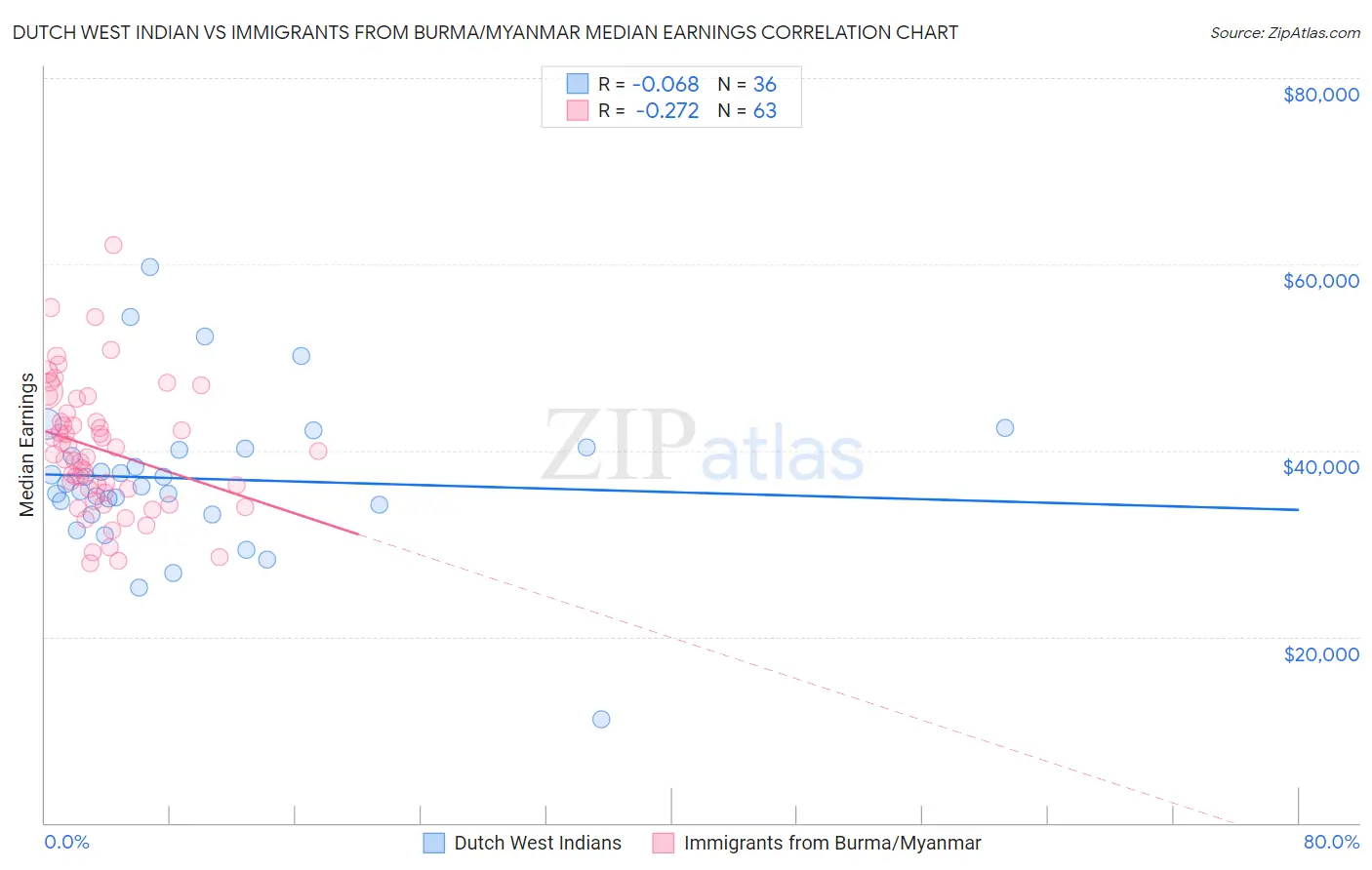 Dutch West Indian vs Immigrants from Burma/Myanmar Median Earnings