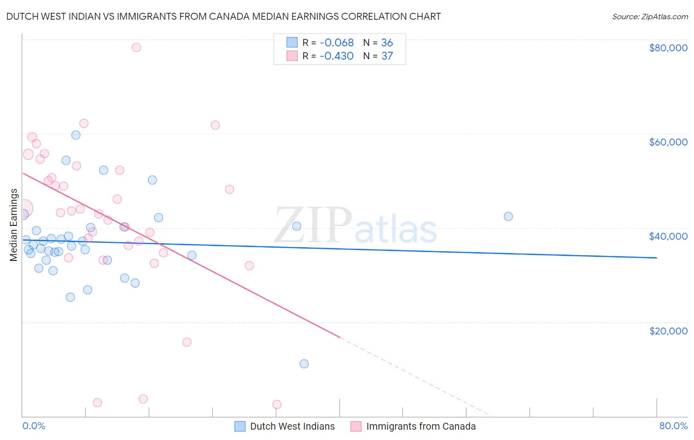 Dutch West Indian vs Immigrants from Canada Median Earnings