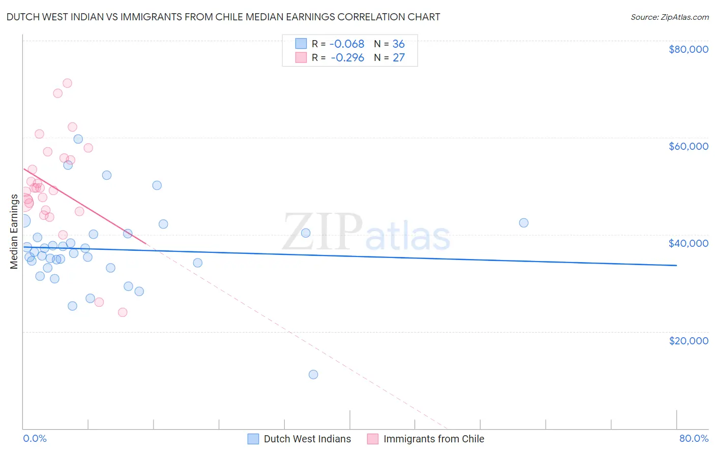 Dutch West Indian vs Immigrants from Chile Median Earnings