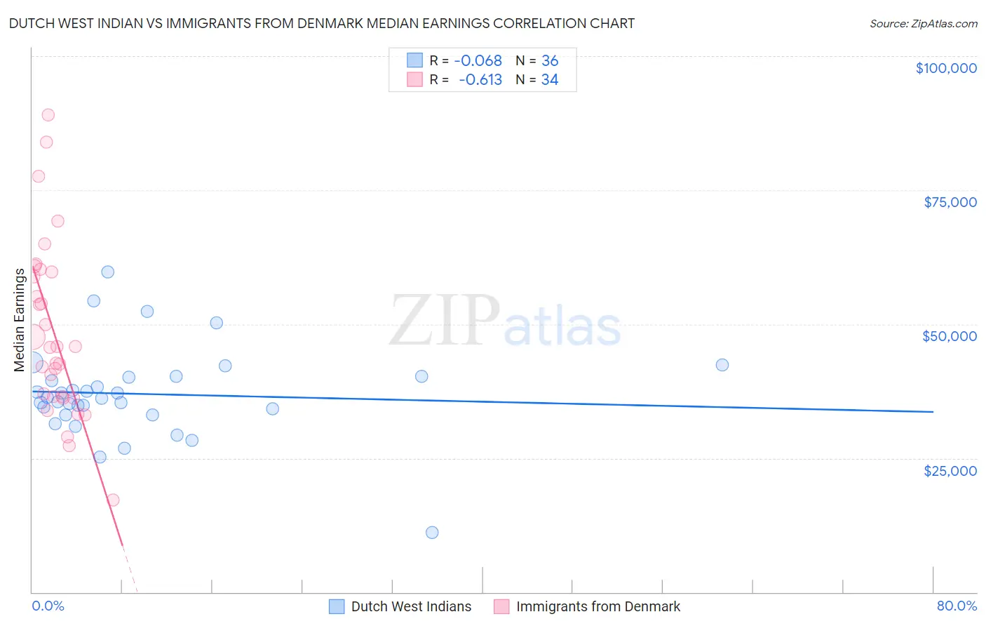 Dutch West Indian vs Immigrants from Denmark Median Earnings