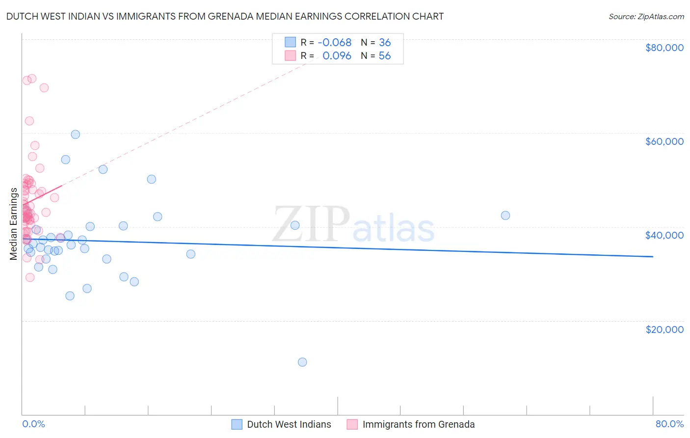 Dutch West Indian vs Immigrants from Grenada Median Earnings