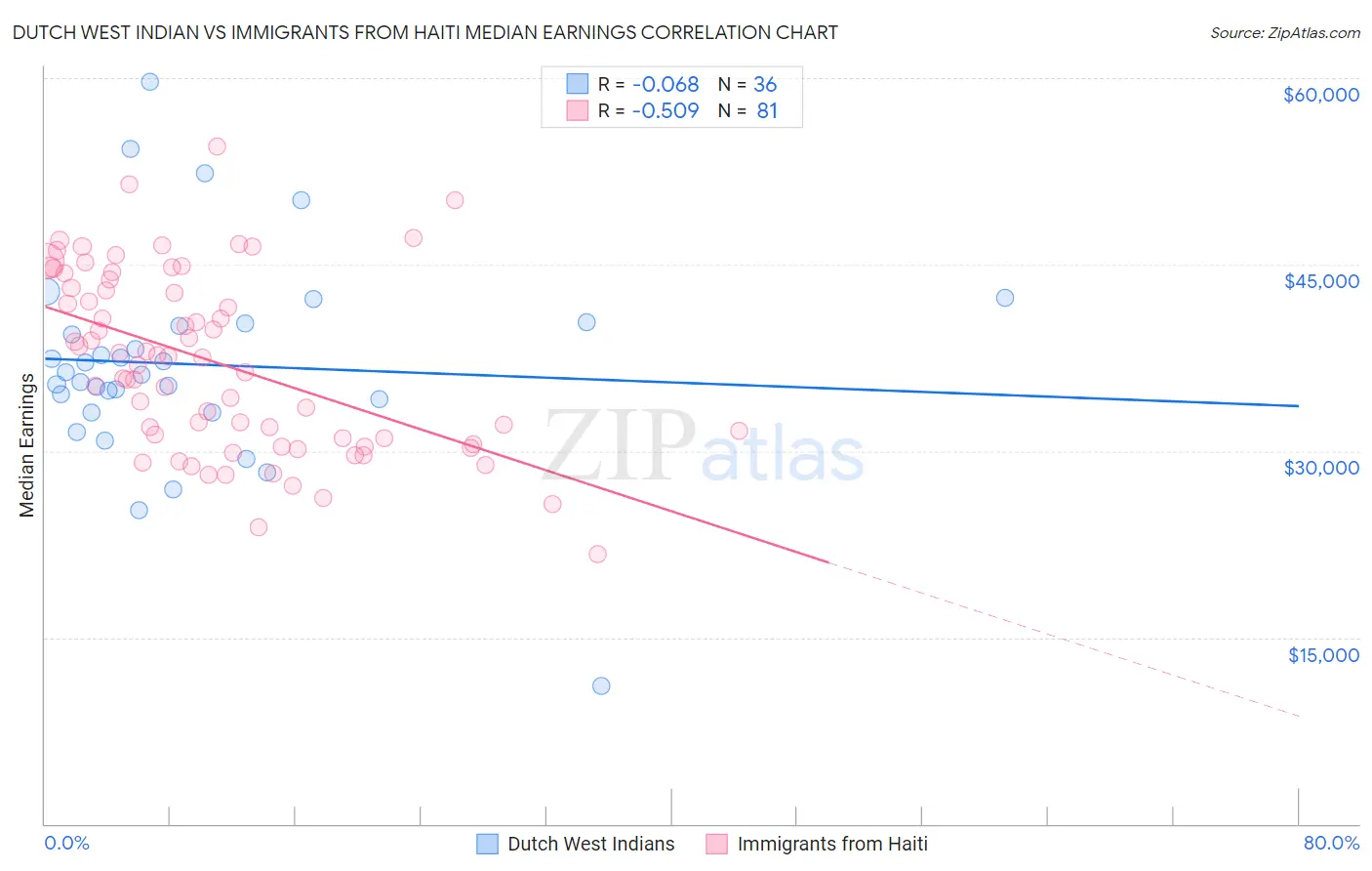 Dutch West Indian vs Immigrants from Haiti Median Earnings