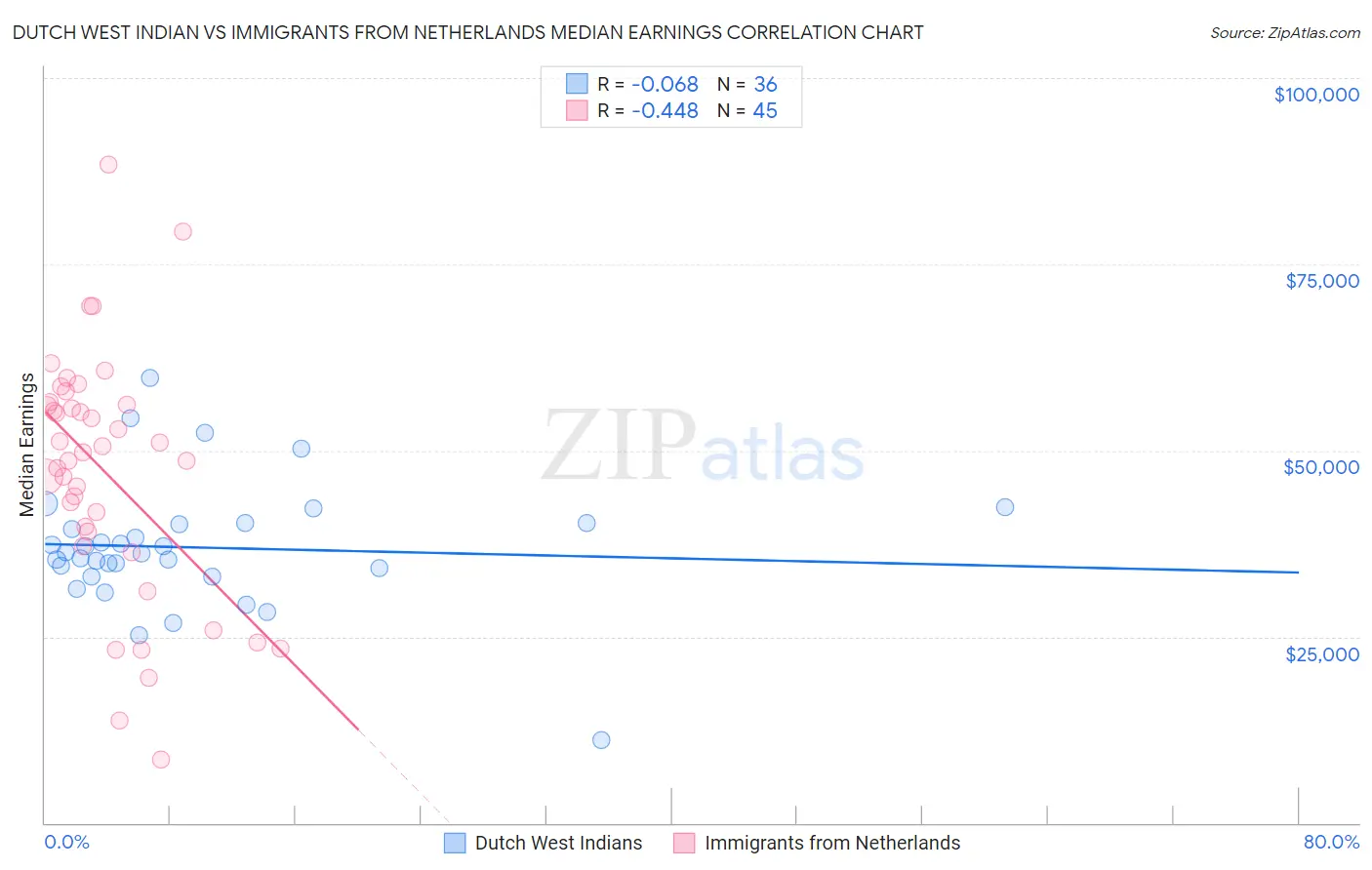 Dutch West Indian vs Immigrants from Netherlands Median Earnings