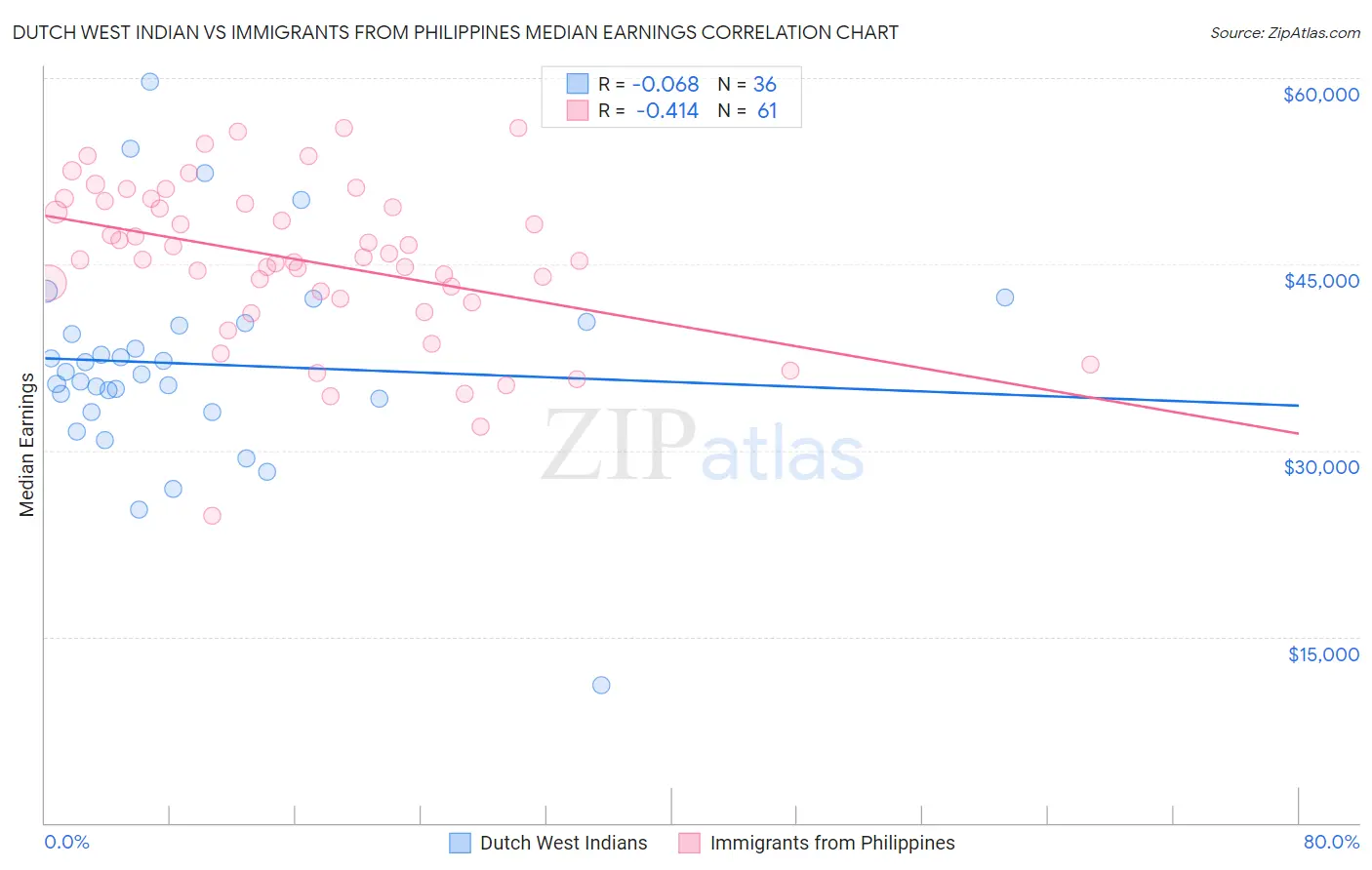 Dutch West Indian vs Immigrants from Philippines Median Earnings