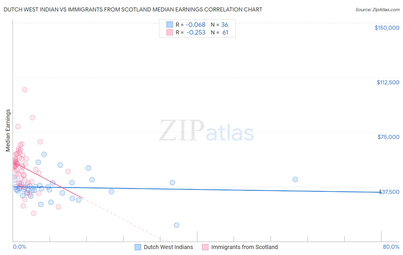 Dutch West Indian vs Immigrants from Scotland Median Earnings