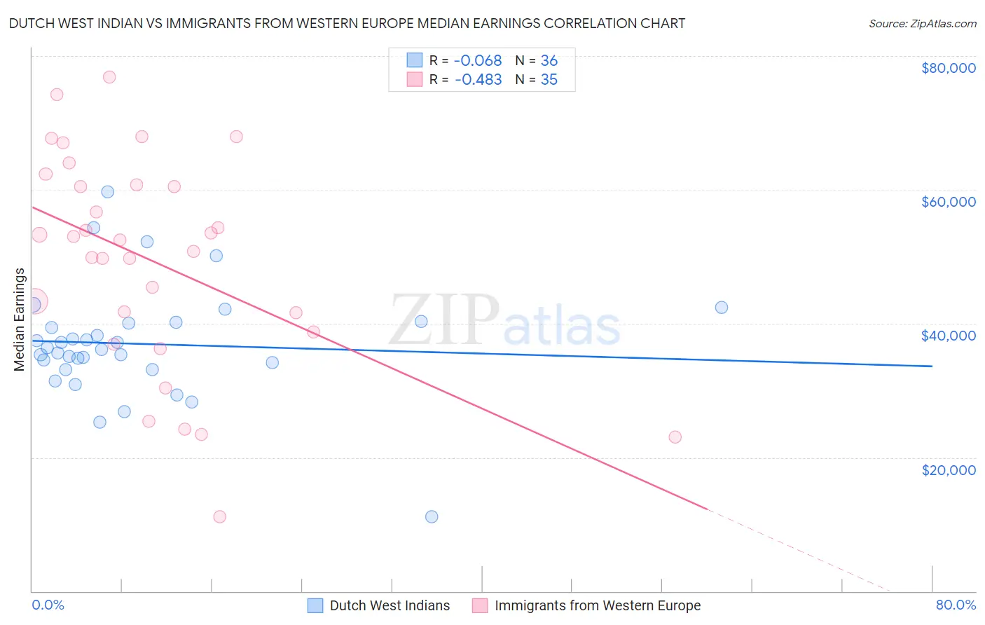 Dutch West Indian vs Immigrants from Western Europe Median Earnings