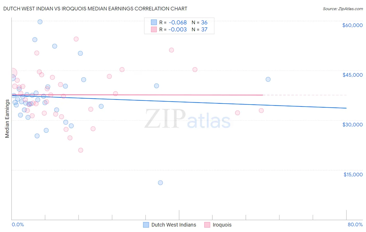 Dutch West Indian vs Iroquois Median Earnings