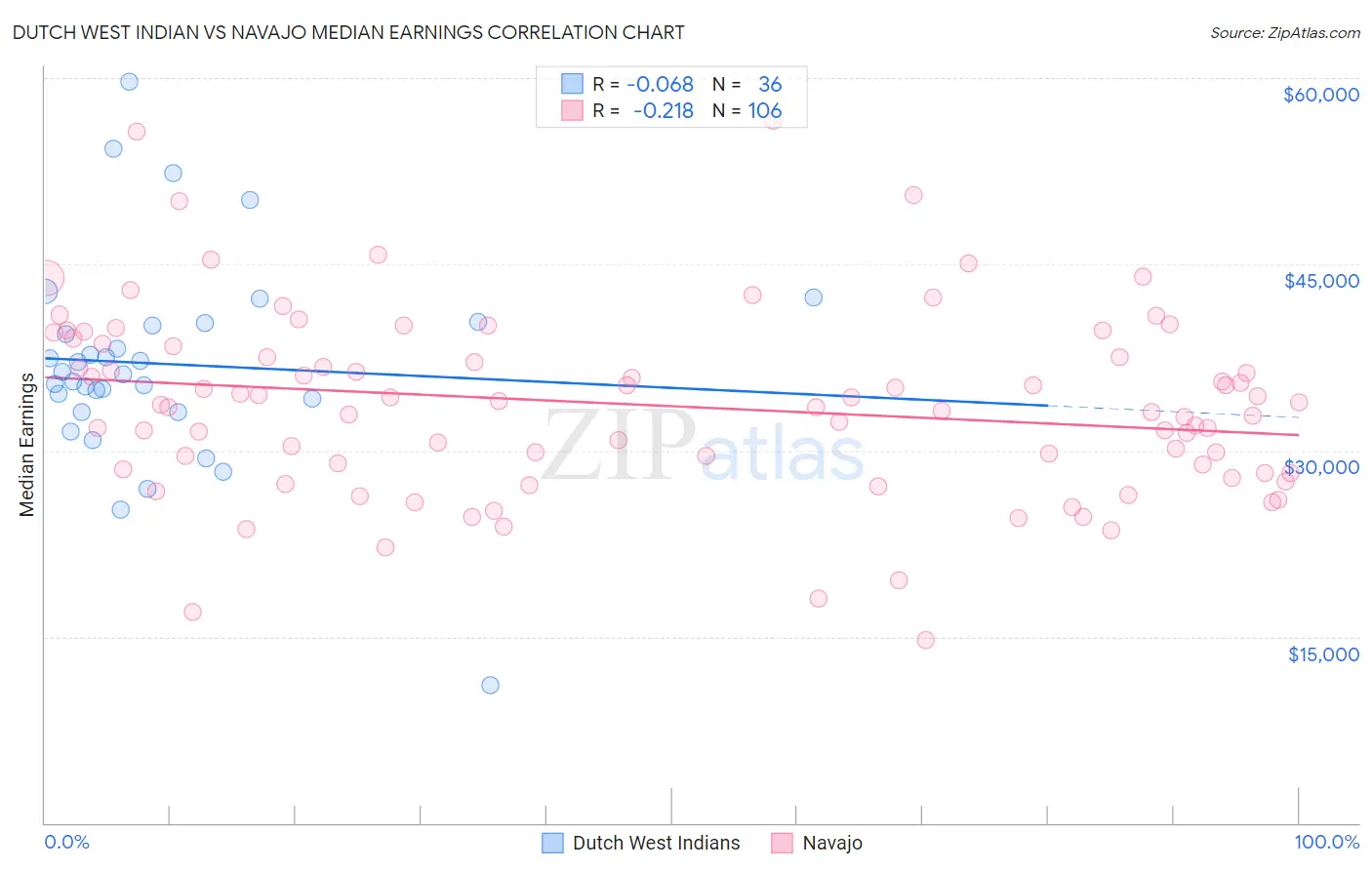 Dutch West Indian vs Navajo Median Earnings