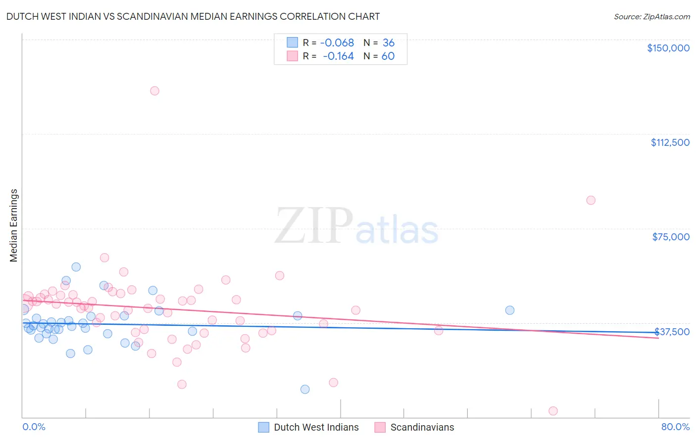 Dutch West Indian vs Scandinavian Median Earnings